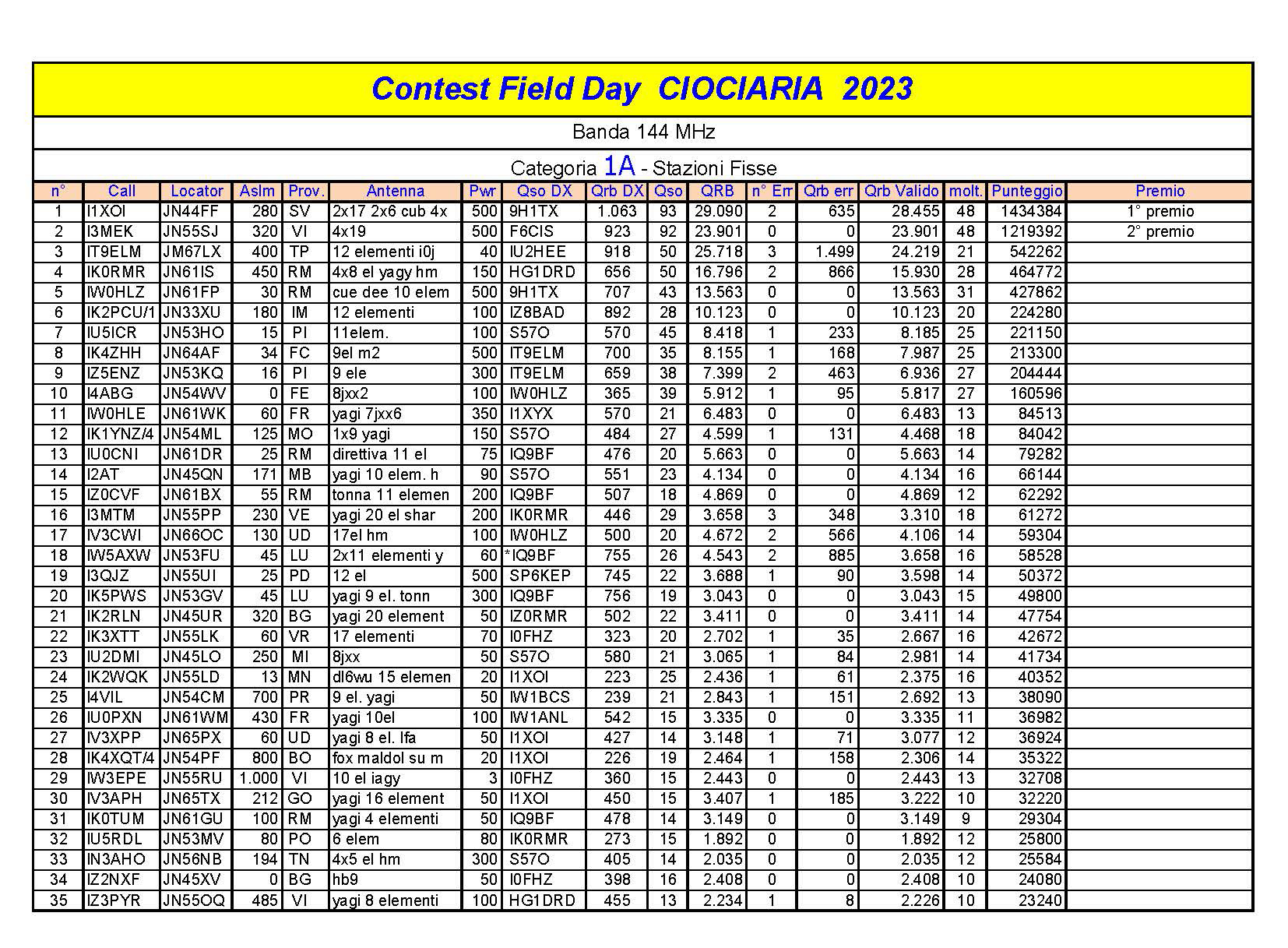 Classifiche Field day Ciociaria Vhf 2023 sito Pagina 1